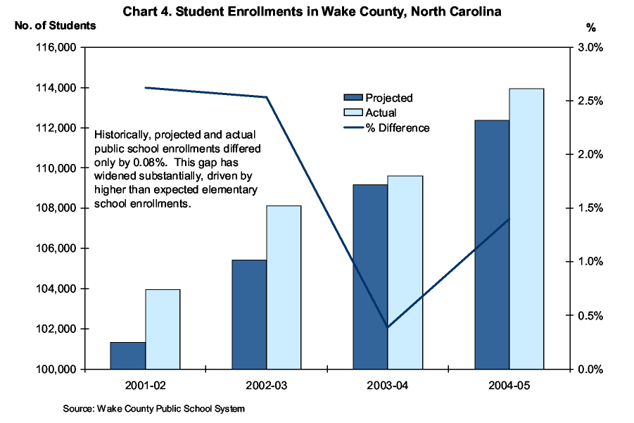 Chart 4. Student Enrollments in Wake County, North Carolina